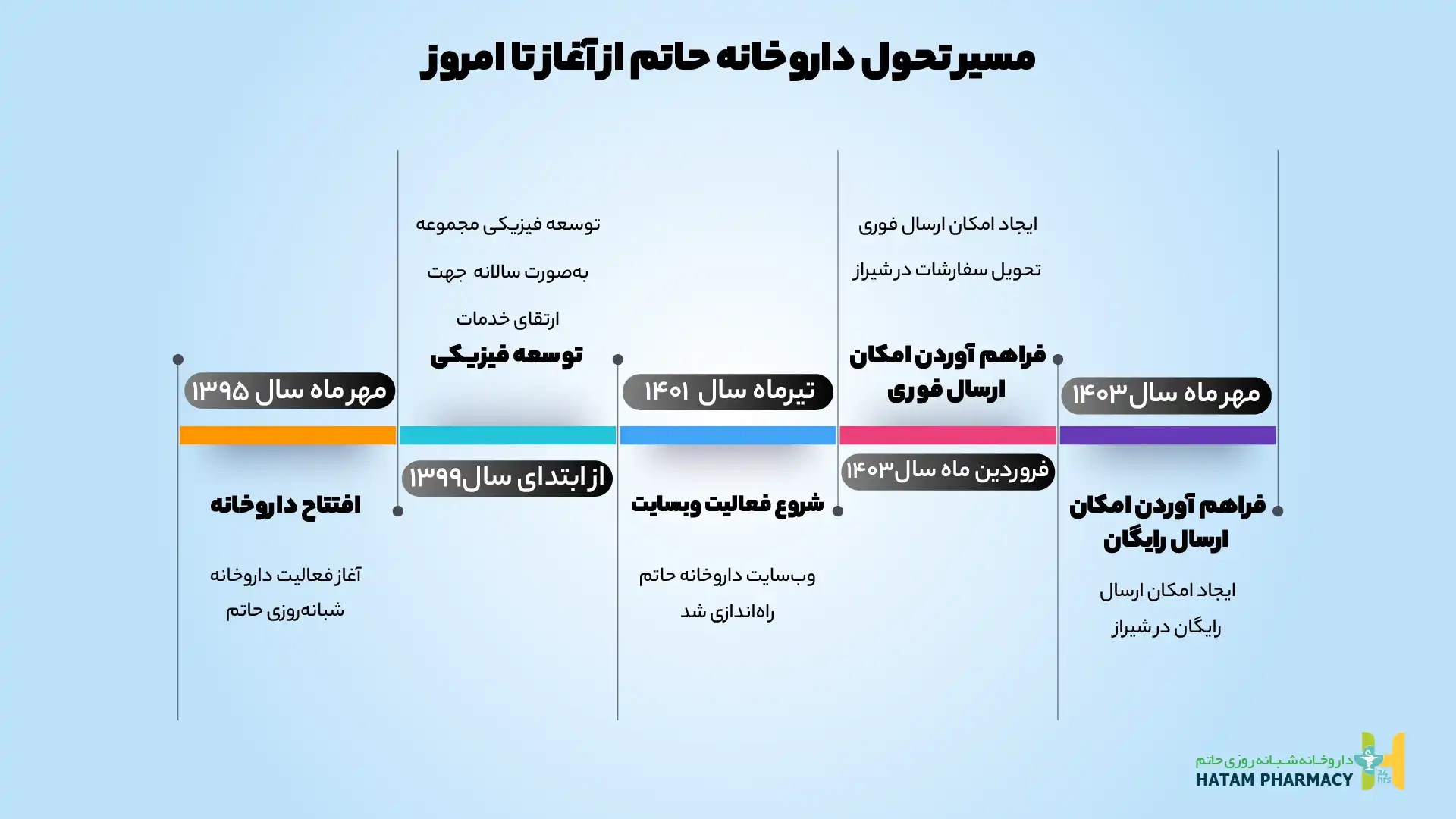 نمودار زمانی رویدادهای داروخانه حاتم