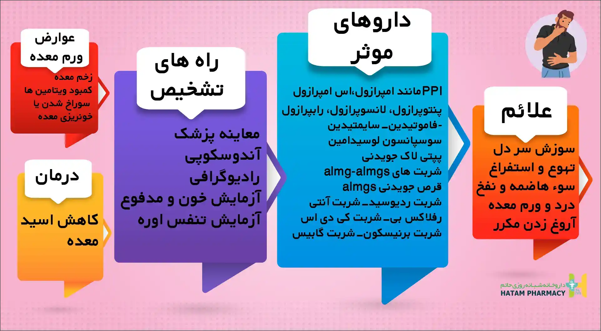 علائم ورم معده